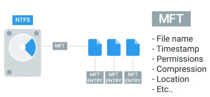 Master File Table