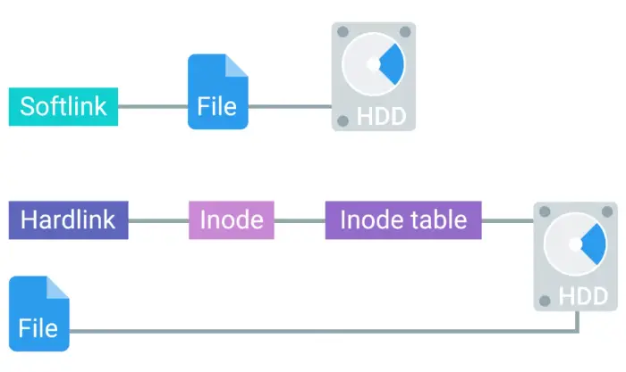 Linux file links