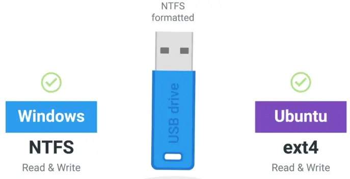 USB on Linux and Windows