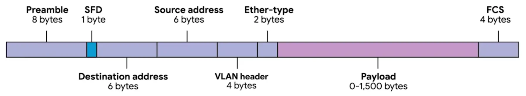 Ethernet Frame