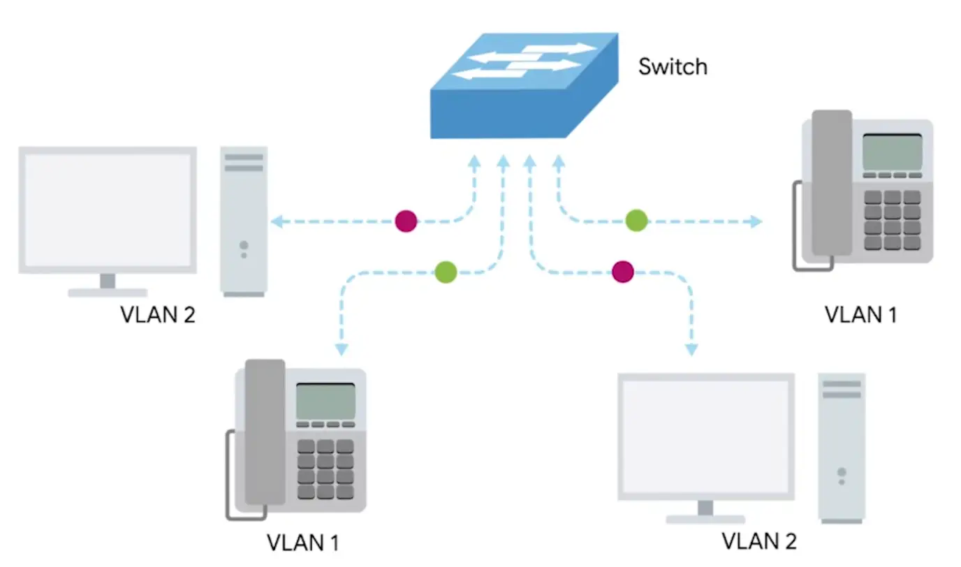 Vlan Network
