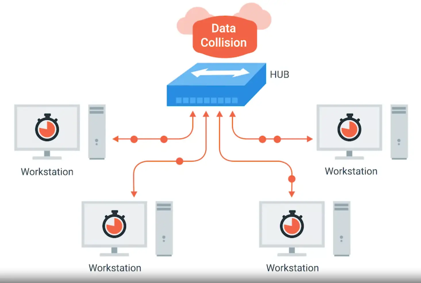 Data Collision
