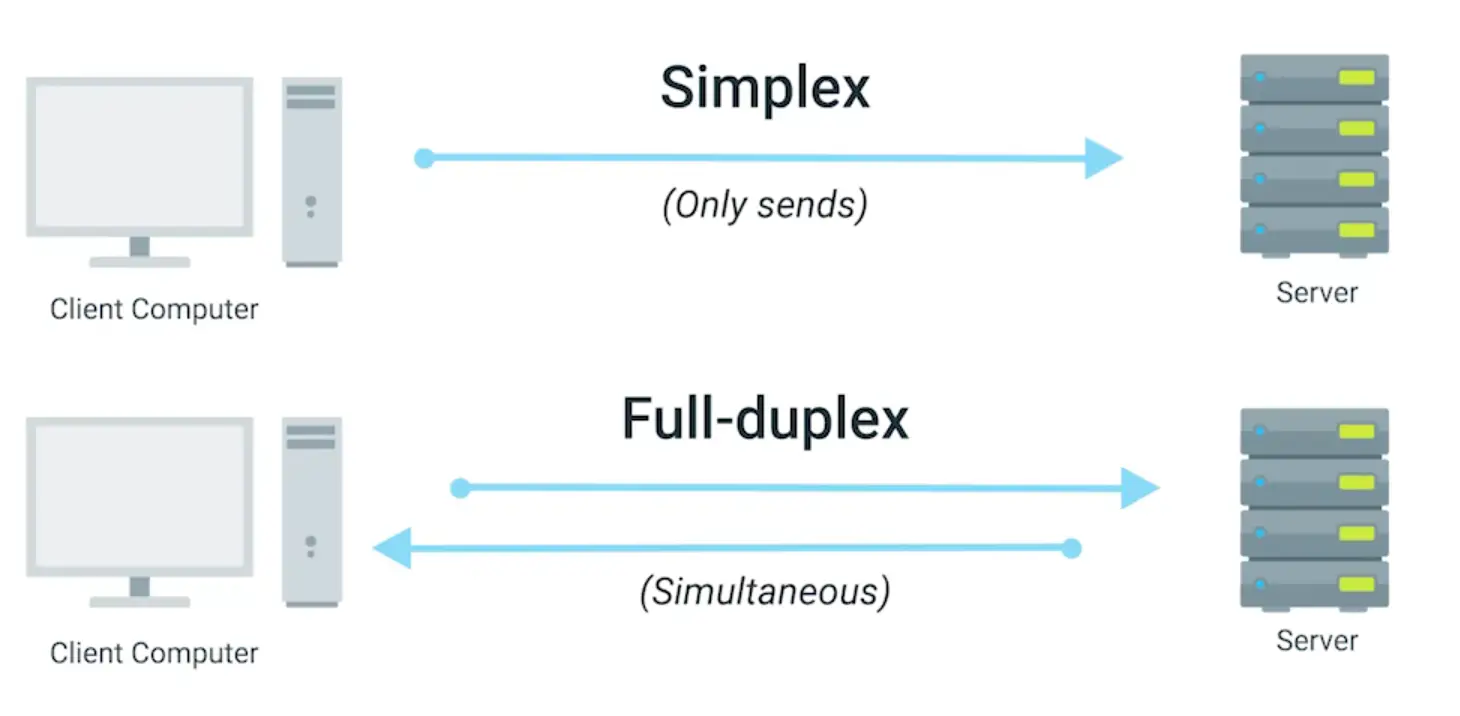 Simplex and Duplex Communication