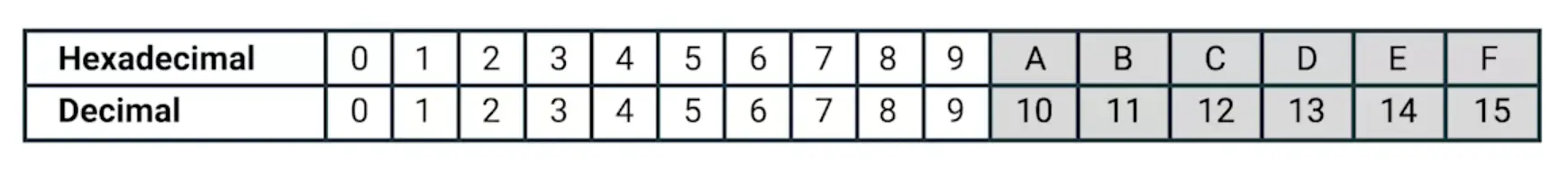 Hexadecimal Numbers