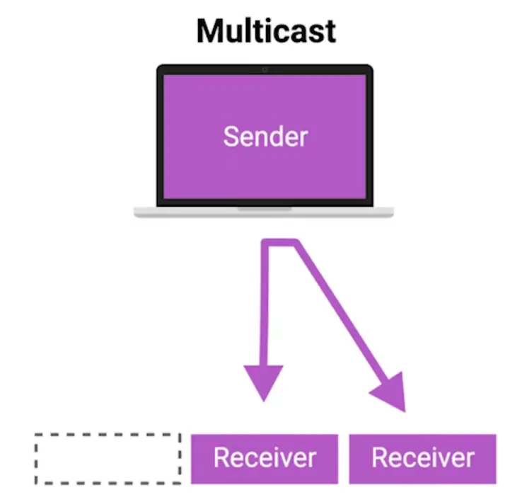 Multicast