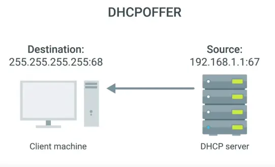 DHCPOFFER Message