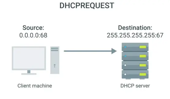 DHCPREQUEST Message