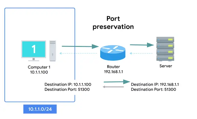Port preservation in Practice