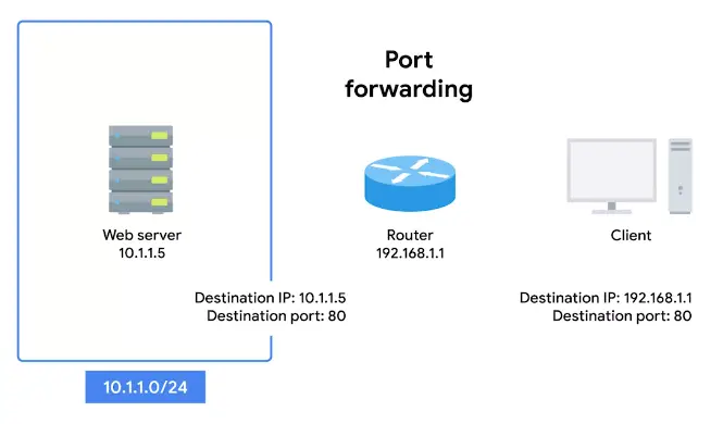 Port forwarding in practice