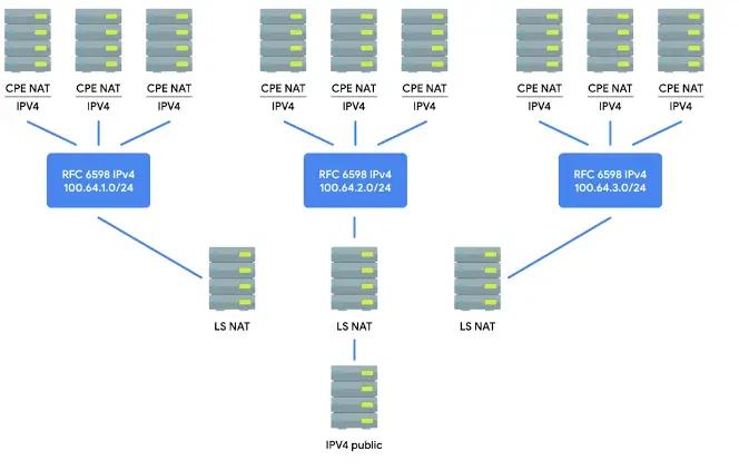 NAT, Non-Routable Address space at Rescue