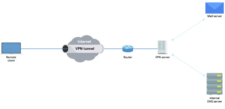 VPN in practice