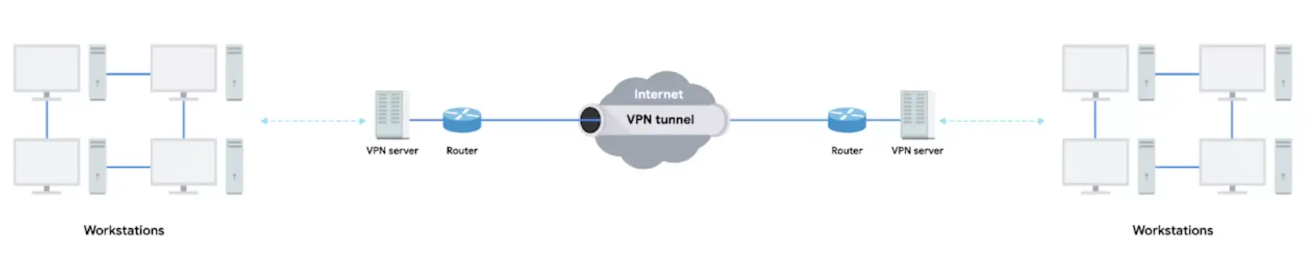 VPN in action