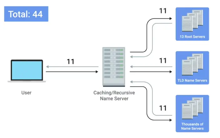 A DNS resolution with TCP
