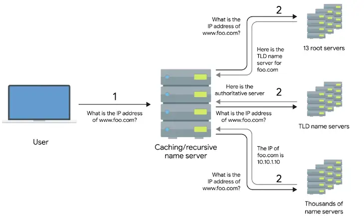 A DNS Lookup with UDP