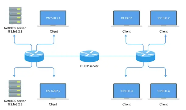 DHCP