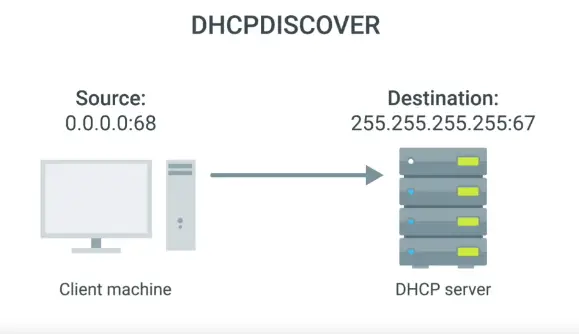 DHCPDISCOVER Message