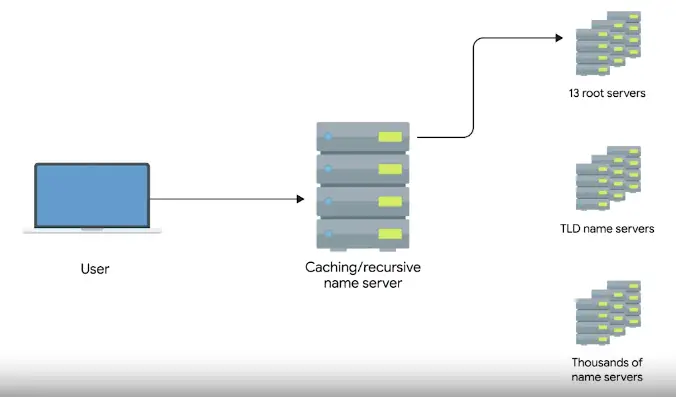 A DNS query: Step 1