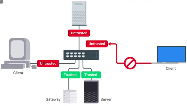 Network Hardware Hardening