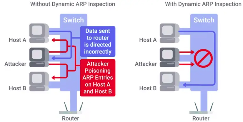 Network Hardware Hardening