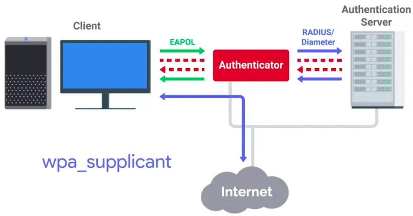 Network Hardware Hardening