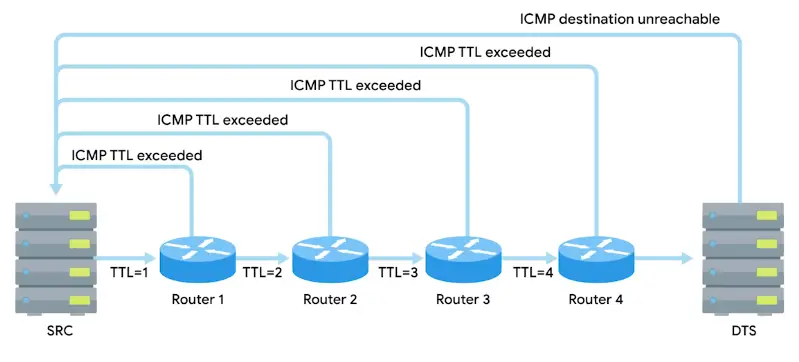 Traceroute