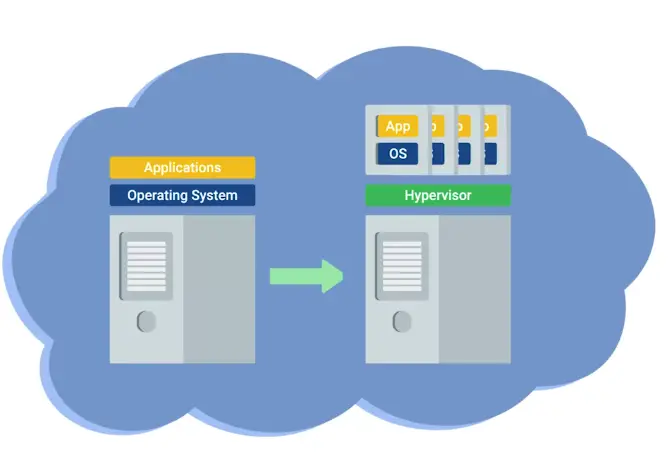 A Hypervisor