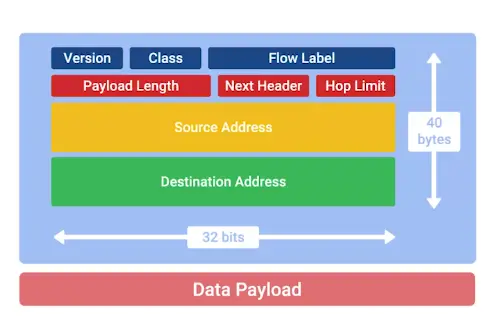 An IPv6 Header