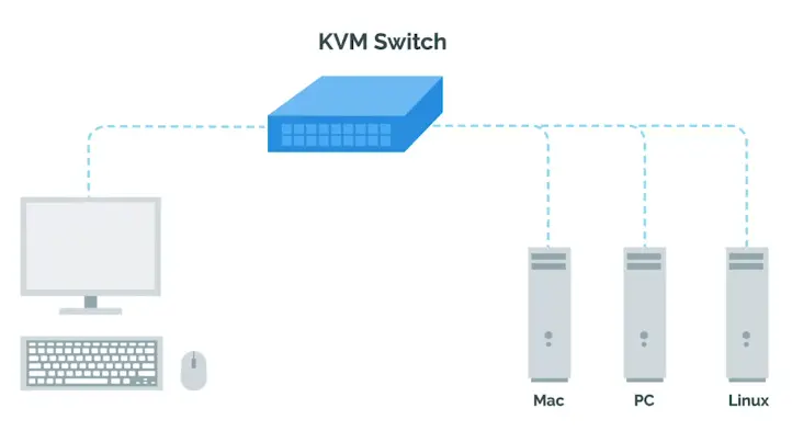 A KVM Switch in Action