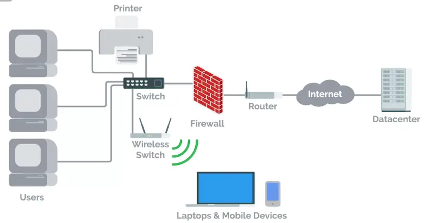 A Company X IT Infrastructure