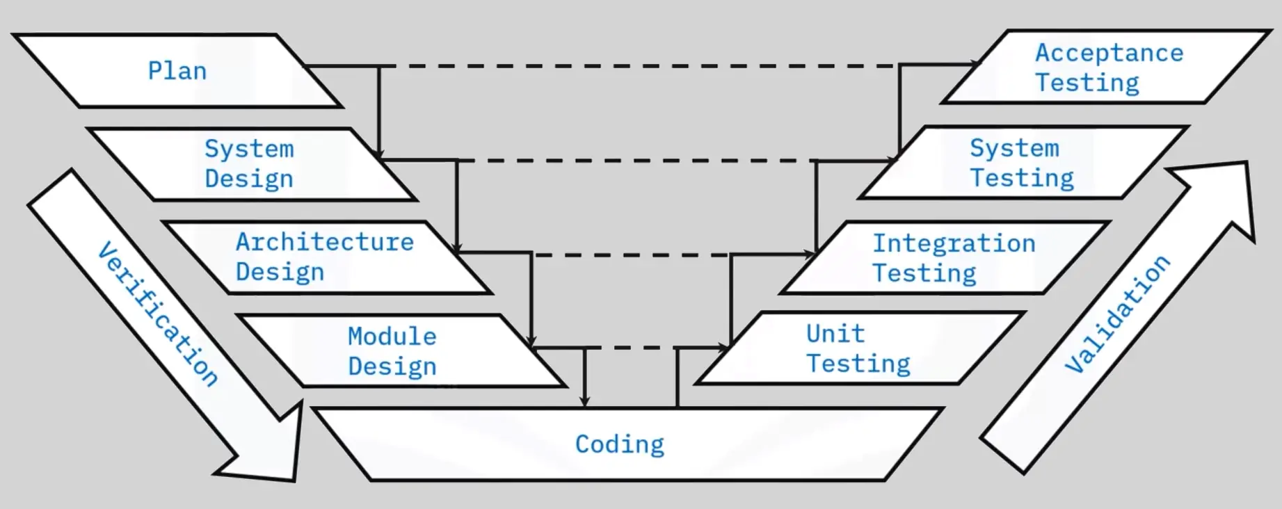 The Software Development Lifecycle