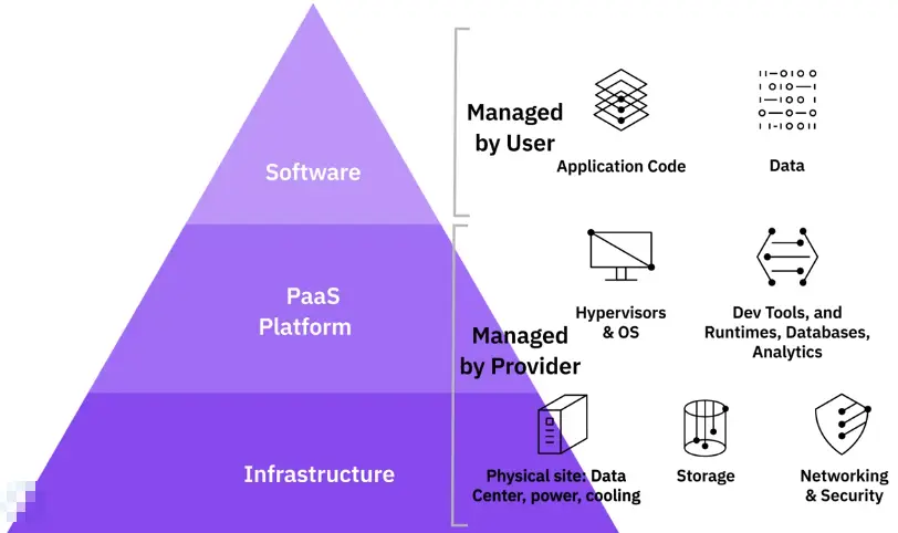 Cloud Computing Models